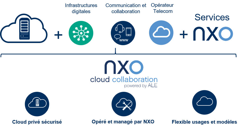 Synoptique de l'offre NXO cloud collaboration powered by Alcatel