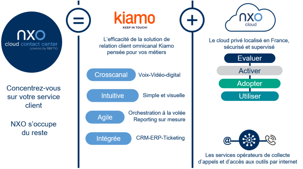 NXO-Cloud-Contact-Center-Kiamo Synoptique