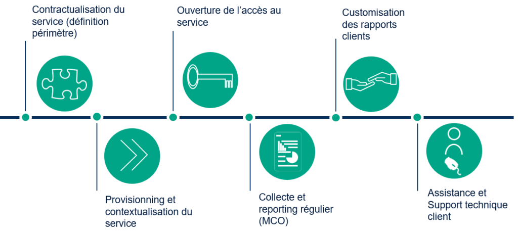 Feuille de route NXO pour le déploiement d'une solution de gestion de la performance réseau