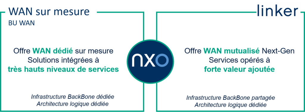 Offres wan sur mesure versus Linker - NXO