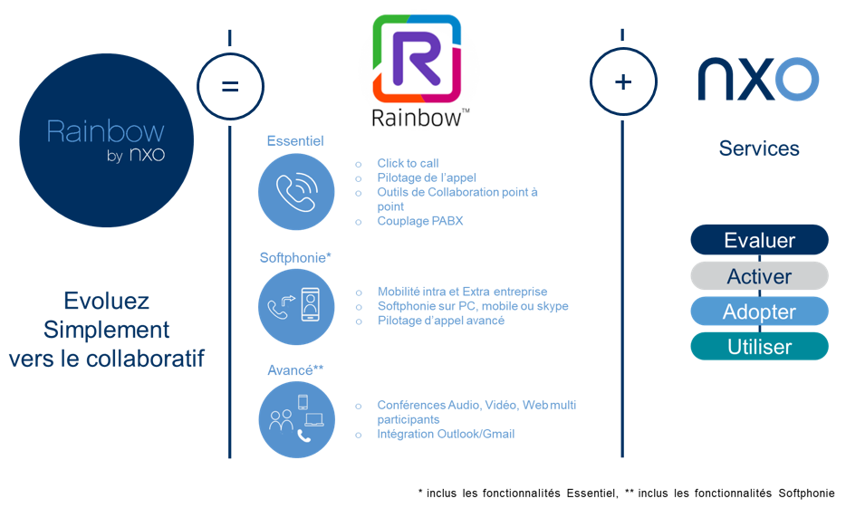 Synoptique de la solution Alcatel Rainbow by NXO