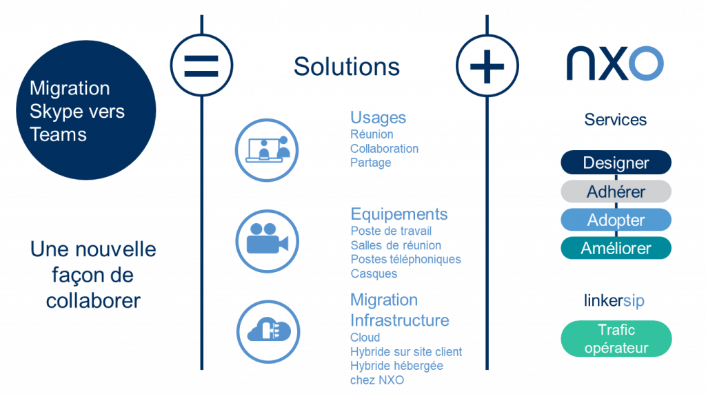 Synoptique du processus de migration de Skype vers Microsoft Teams par NXO