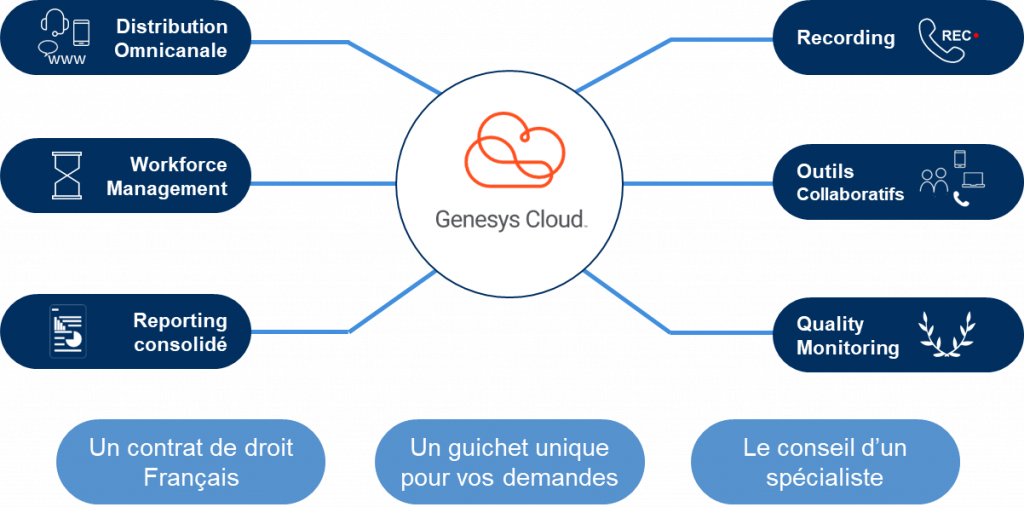 Genesys cloud synoptique - NXO