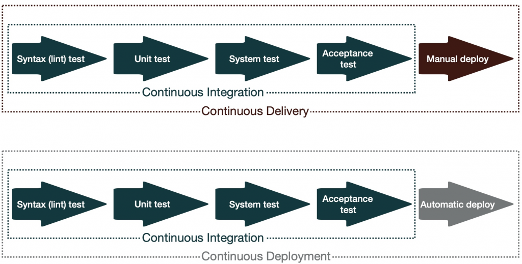 Intégration en continu NXO orchestration des réseaux