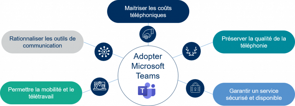 Pourquoi choisir NXO cloud telephony for Microsoft Teams ?  Argumentaire