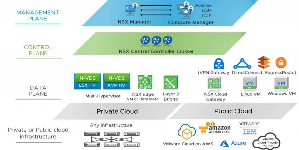 Mode de fonctionnement du SDN pour le Cloud Hybride
Source : Vmware
NXO