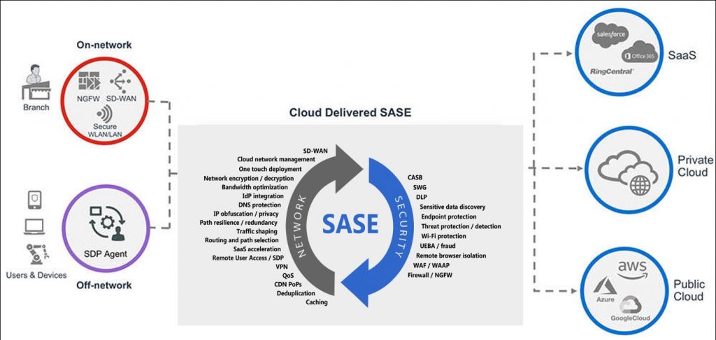 Cloud delivered Sase - NXO. Source : Fortinet 