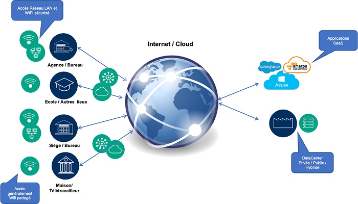 Sase Internet Cloud - NXO. Situations, localisation