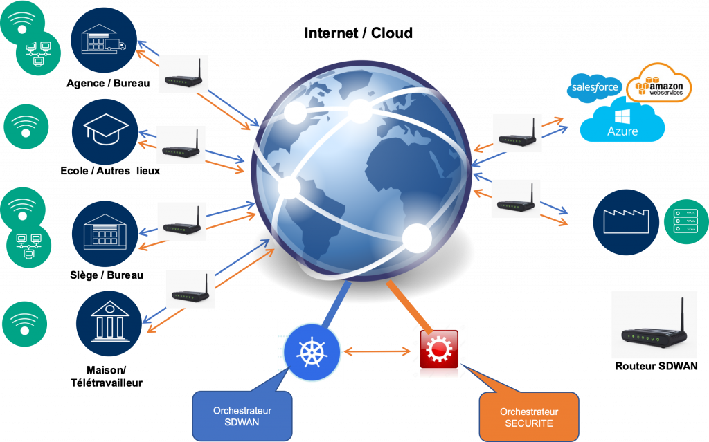 Internet cloud Sase - NXO. Offres