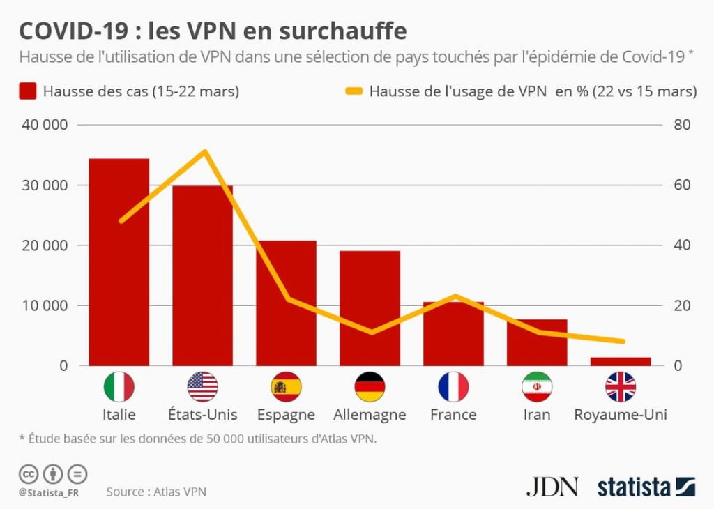 Covid-19 : les VPN en surchauffe - NXO