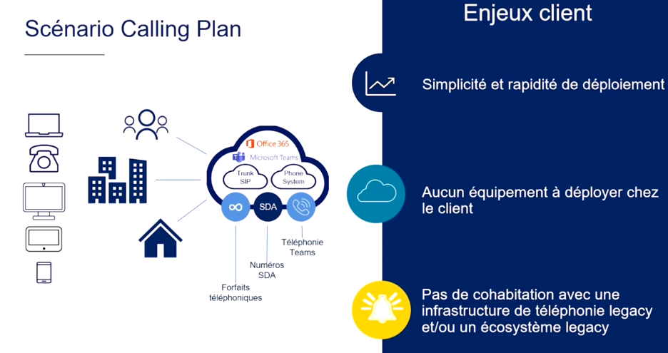 Scénari Calling Plan Microsoft Teams