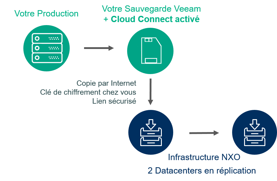 NXO cloud réplication principe