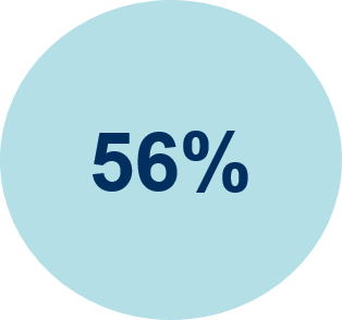 56% des collaborateurs estiment qu'ils n'ont pas les compétences pour maîtriser les technologies numériques - Randstad - NXO