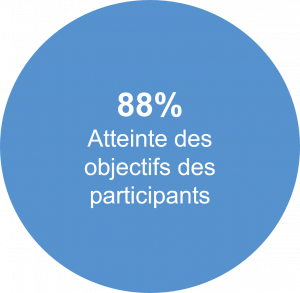 88% Atteinte des objectifs des participants