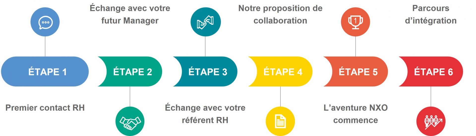 Processus recrutements RH NXO