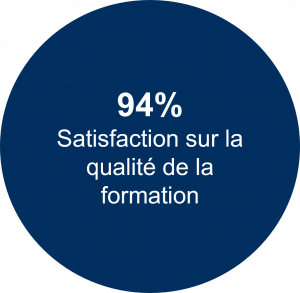 94% Satisfaction sur la qualité de la formation